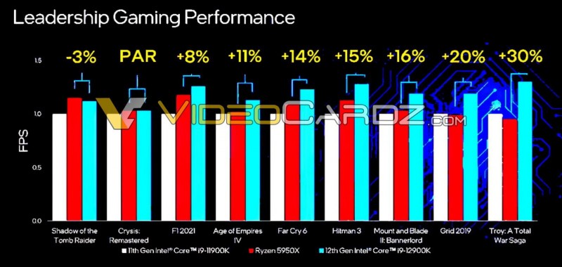 Обнародованы первые игровые тесты процессора Intel "Alder Lake" Core i9 12900K