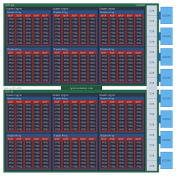 AMD Radeon RX 7900 XT RDNA3 по слухам достигает 100 TFLOPs производительности, частота ядра Navi31 превышает 3 ГГц