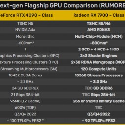AMD Radeon RX 7900 XT RDNA3 по слухам достигает 100 TFLOPs производительности, частота ядра Navi31 превышает 3 ГГц