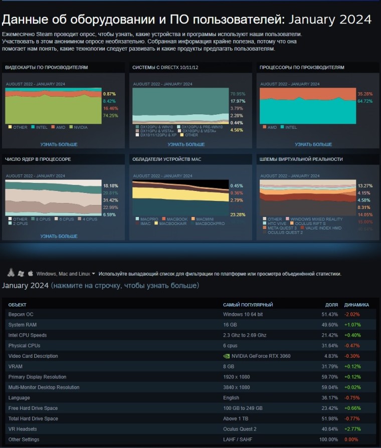 
              По данным Steam в январе доля Windows 11 достигла 45%, RTX 3060 самая востребованная видеокарта
            