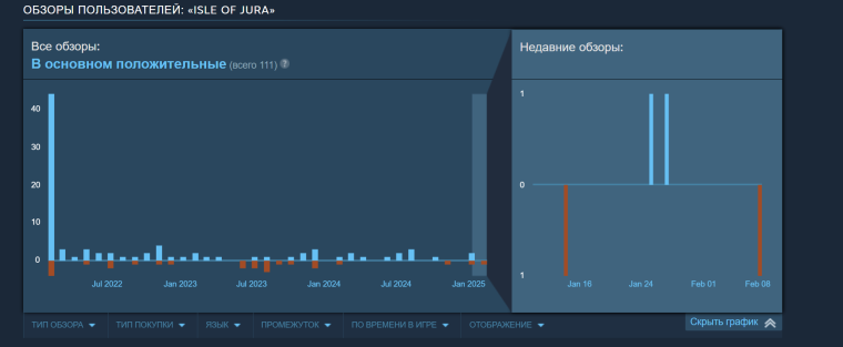 Внезапная раздача в Steam: на ПК можно бесплатно получить расслабляющую адвенчуру Isle of Jura