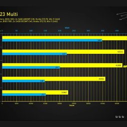 
              Скальпированный Ryzen 9 9950X3D с разгоном на 9% производительнее, но энергопотребление на 73% больше
            